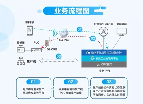 新华三与苏州电信等合作打造新型制造业5G智能生产线解决方案