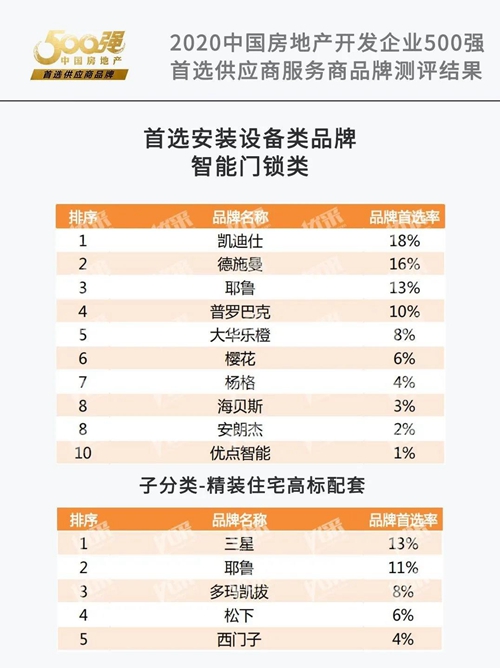 大华乐橙智能锁荣获2020房地产首选供应商前十强