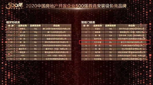 大华乐橙智能锁荣获2020房地产首选供应商前十强