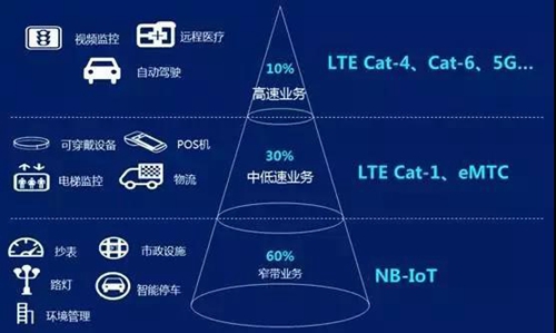 龙尚科技推出高性能Cat.1模组,适用时延性、通信速度有要求的应用场景
