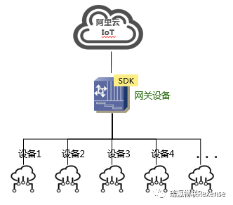 瑞瀛物联网关无需固件升级接入新子设备产品