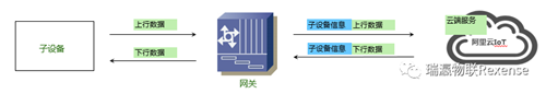 瑞瀛物联网关无需固件升级接入新子设备产品