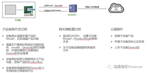 瑞瀛物联网关无需固件升级接入新子设备产品
