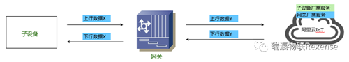 瑞瀛物联网关无需固件升级接入新子设备产品