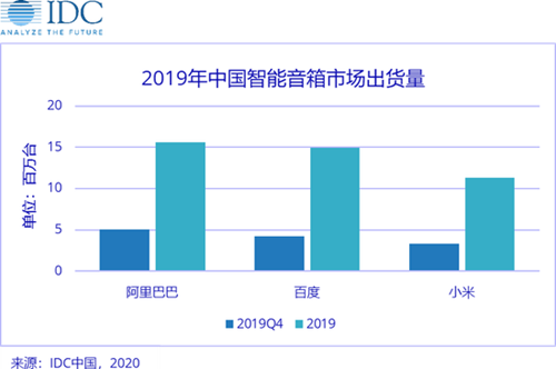 2019国内智能音箱市场出货量同比增长109.7%