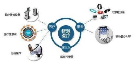 解读丨医疗物联网市场预估达1580亿美元,物联网模组将迎新发展