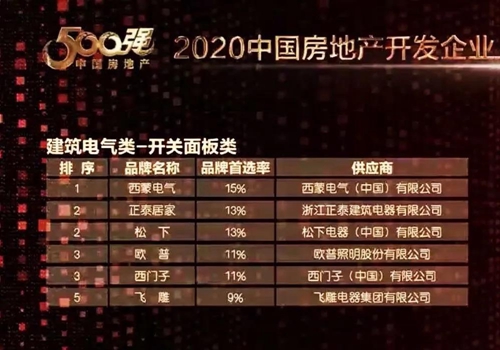 西蒙电气以15%的首选率三度蝉联500强首选供应商