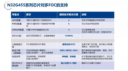 国民技术分享多BLDC电机磁场定向控制策略及解决方案