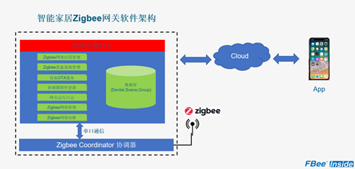 飞比教你10分钟完成Zigbee智能家居网关全功能部署