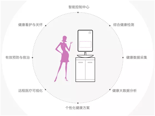 锐吉自主研发的智能魔镜平台,利用智能健康检测设备打造智慧管家