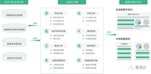 青莲云推出IoT安全检测平台,助力企业建立安全测试流程和规范制度