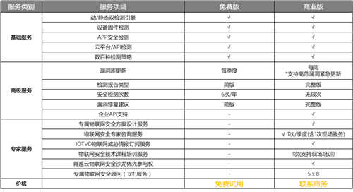 青莲云推出IoT安全检测平台,助力企业建立安全测试流程和规范制度