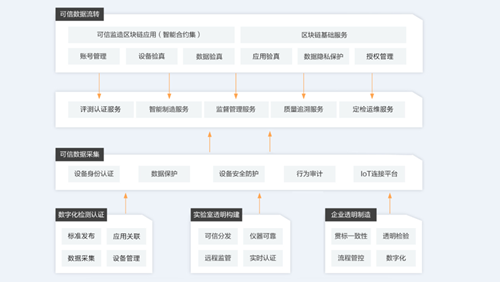 阿里云等三方共同打造国内首个工业互联网可信服务平台正式落成
