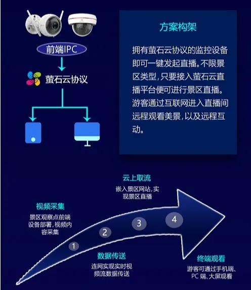 萤石推出“云赏景”解决方案助力景区建设