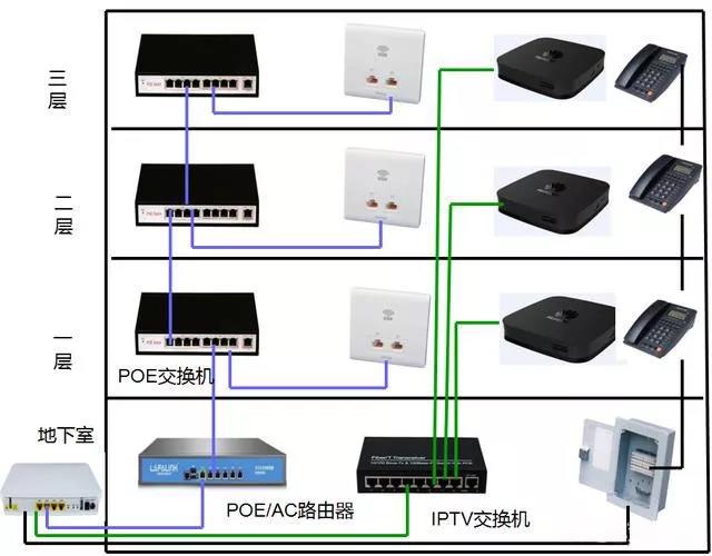 四层别墅如何无缝覆盖wifi,监控和iptv?